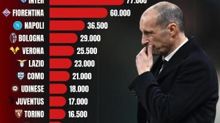 betvictor伟德(中国)唯一官方网站-米兰本赛季因违规已被罚款超14万欧元，意甲所有俱乐部最多