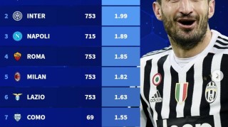 betvictor伟德(中国)唯一官方网站-意甲近20年场均积分：尤文第1，国米第2，米兰仅位列第5